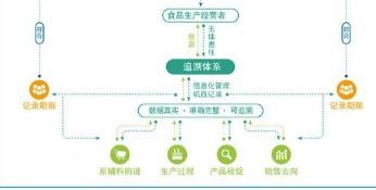 食品生產(chǎn)經(jīng)營(yíng)追溯管理系統(tǒng)軟件設(shè)計(jì)開(kāi)發(fā)建設(shè)解決方案