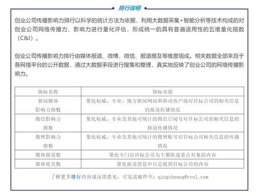 青創(chuàng)獨家 2019年度企業(yè)服務(wù)軟件類創(chuàng)業(yè)公司傳播影響力排行Top10 聚焦工業(yè)互聯(lián)網(wǎng)數(shù)據(jù)服務(wù)